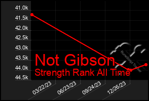 Total Graph of Not Gibson