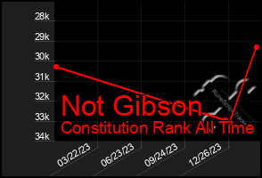 Total Graph of Not Gibson