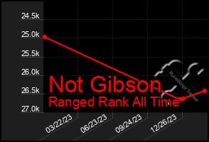 Total Graph of Not Gibson