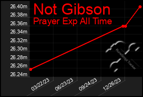 Total Graph of Not Gibson