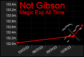 Total Graph of Not Gibson
