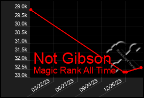 Total Graph of Not Gibson
