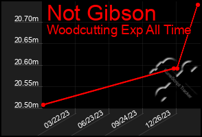 Total Graph of Not Gibson