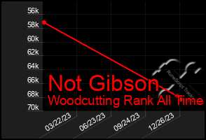 Total Graph of Not Gibson
