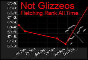 Total Graph of Not Glizzeos