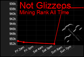 Total Graph of Not Glizzeos