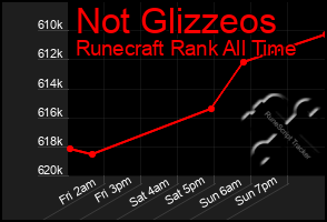 Total Graph of Not Glizzeos