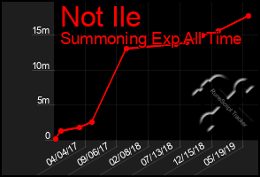 Total Graph of Not Ile