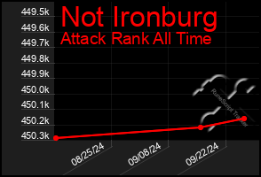 Total Graph of Not Ironburg