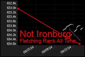 Total Graph of Not Ironburg