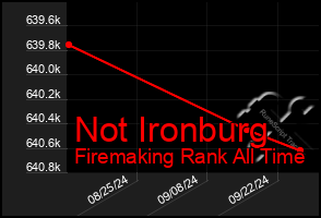 Total Graph of Not Ironburg