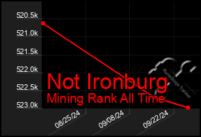 Total Graph of Not Ironburg