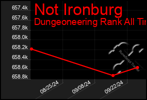 Total Graph of Not Ironburg