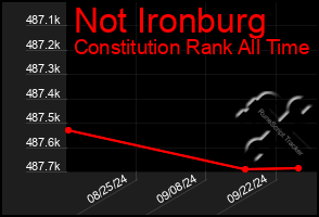 Total Graph of Not Ironburg