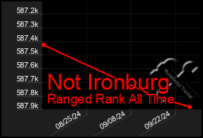 Total Graph of Not Ironburg