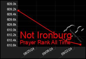 Total Graph of Not Ironburg