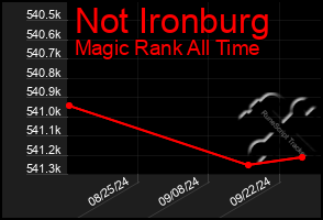 Total Graph of Not Ironburg