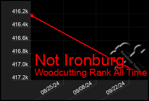 Total Graph of Not Ironburg