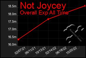 Total Graph of Not Joycey