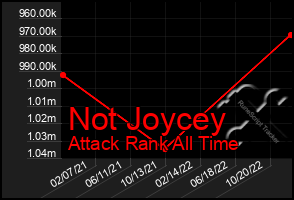 Total Graph of Not Joycey