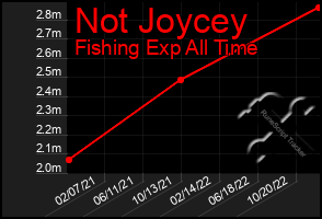 Total Graph of Not Joycey