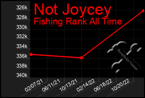 Total Graph of Not Joycey