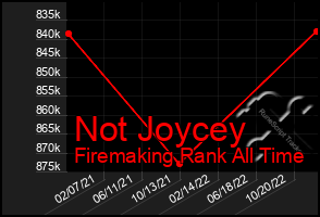 Total Graph of Not Joycey