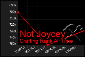 Total Graph of Not Joycey