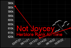 Total Graph of Not Joycey