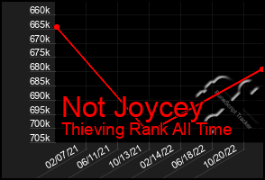 Total Graph of Not Joycey