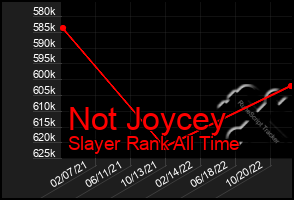 Total Graph of Not Joycey