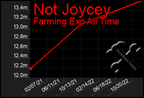 Total Graph of Not Joycey