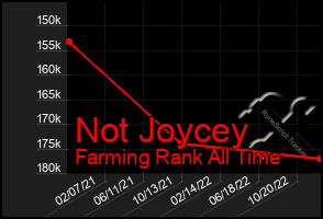 Total Graph of Not Joycey