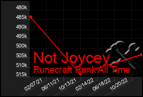 Total Graph of Not Joycey