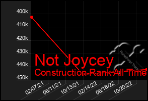 Total Graph of Not Joycey