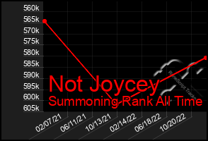 Total Graph of Not Joycey