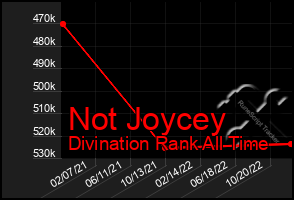 Total Graph of Not Joycey