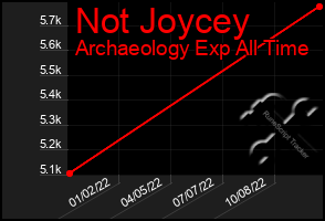 Total Graph of Not Joycey