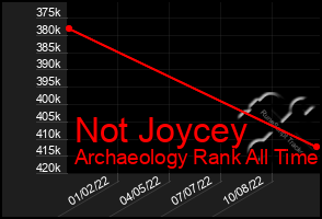 Total Graph of Not Joycey