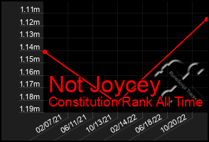 Total Graph of Not Joycey