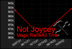 Total Graph of Not Joycey