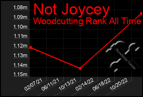 Total Graph of Not Joycey