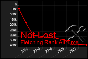 Total Graph of Not Lost