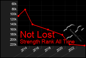 Total Graph of Not Lost