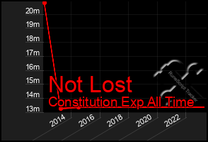 Total Graph of Not Lost