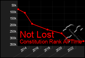 Total Graph of Not Lost