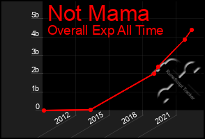 Total Graph of Not Mama