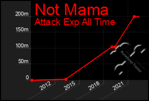 Total Graph of Not Mama