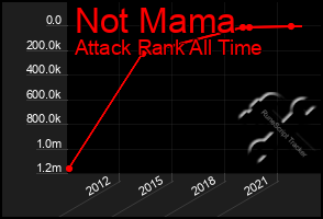 Total Graph of Not Mama