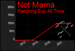 Total Graph of Not Mama